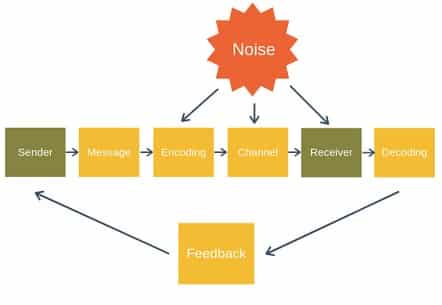 Proses Komunikasi – Definisi, Model, Faktor, Jenis, Pakar

 – AAcial
