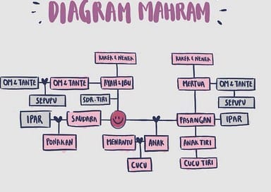 Pengertian Mahram – Keluarga, Muabbad, Muaqot, Ahli

 – AAcial