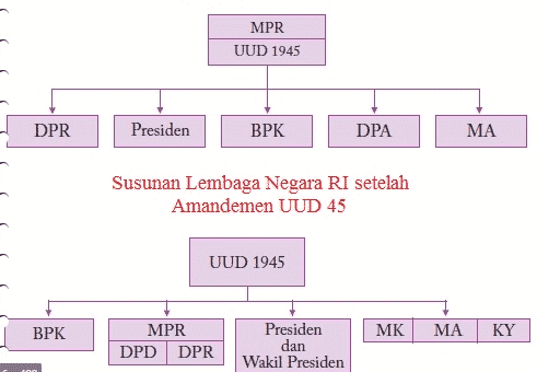 Pengertian Lembaga Negara Indonesia: Tugas dan Wewenang

 – AAcial