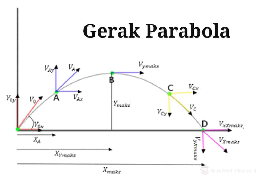 Pengertian Gerak Parabola, Jenis, Ciri, Rumus & Contoh Soal – AAcial