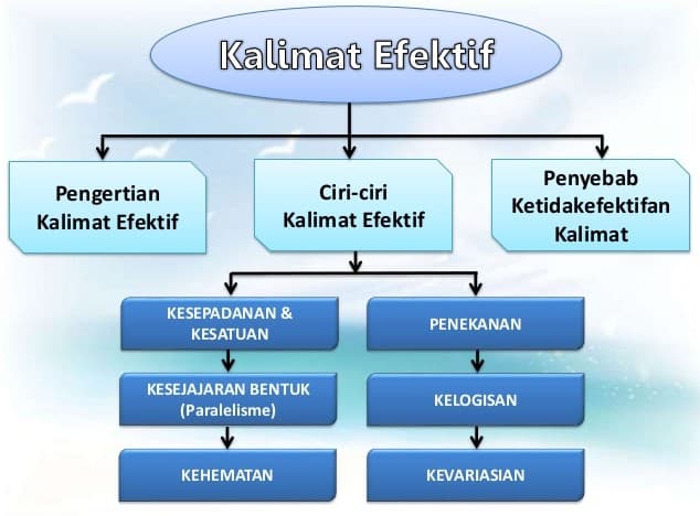 Pengertian, Syarat, Contoh Kalimat, Unsur – AAcial